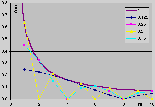 FT of square wave.