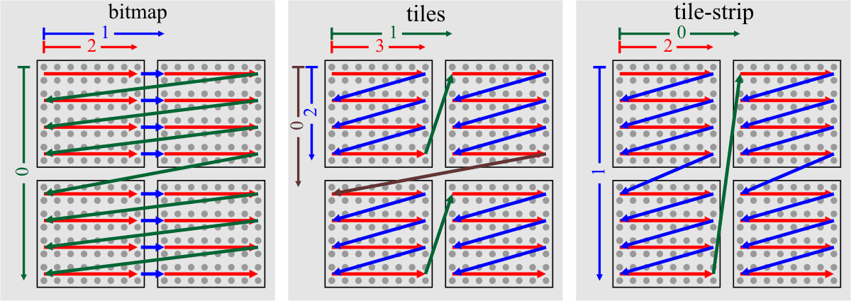 Pixel traversal in glyphs for bitmap, tile and tile-strip formats. 